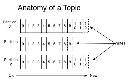 ../_images/kafka_log_anatomy.png