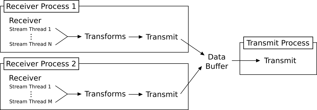 Wire diagram of FactoryTX process topology